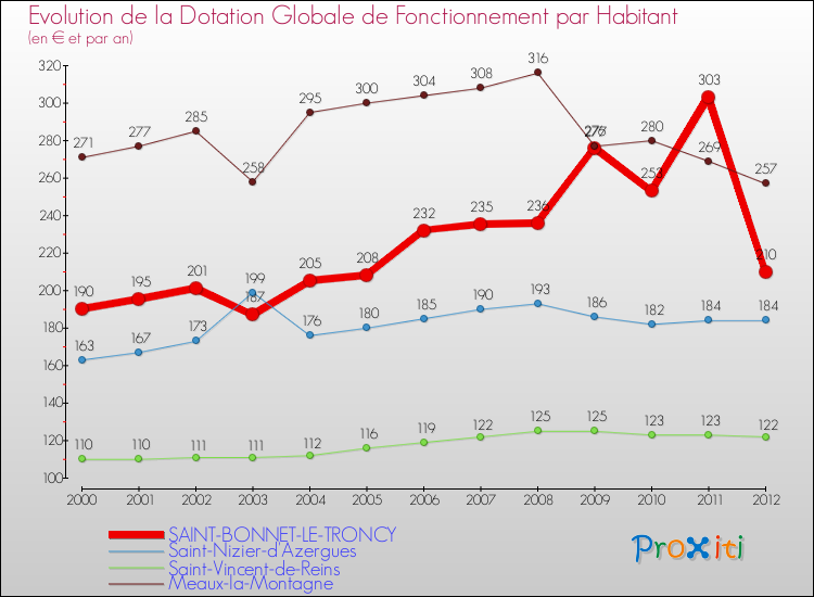 Evolution et montant de la dotation globale de fonctionnement par Habitant pour SAINT-BONNET-LE-TRONCY et les communes proches Comparaison des dotations globales de fonctionnement par habitant pour SAINT-BONNET-LE-TRONCY et les communes voisines