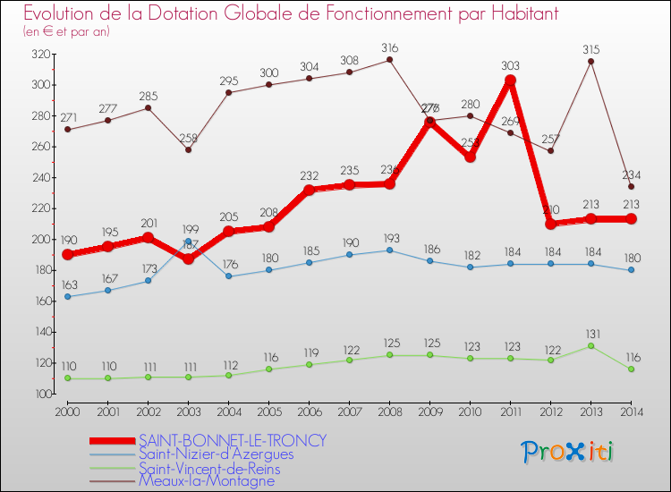 Evolution et montant de la dotation globale de fonctionnement par Habitant pour SAINT-BONNET-LE-TRONCY et les communes proches de 2000 à 2014. Comparaison des dotations globales de fonctionnement par habitant pour SAINT-BONNET-LE-TRONCY et les communes voisines de 2000 à 2014.