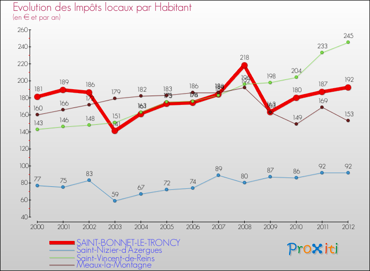 Evolution et montant des impôts locaux par Habitant pour SAINT-BONNET-LE-TRONCY et les communes proches Comparaison des impôts locaux par habitant pour SAINT-BONNET-LE-TRONCY et les communes voisines