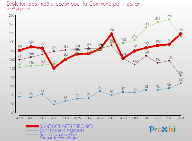 Evolution et montant des impôts locaux par Habitant pour SAINT-BONNET-LE-TRONCY et les communes proches de 2000 à 2014 Comparaison des impôts locaux par habitant pour SAINT-BONNET-LE-TRONCY et les communes voisines de 2000 à 2014