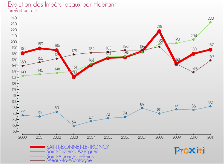 Evolution et montant des impôts locaux par Habitant pour SAINT-BONNET-LE-TRONCY et les communes proches Comparaison des impôts locaux par habitant pour SAINT-BONNET-LE-TRONCY et les communes voisines