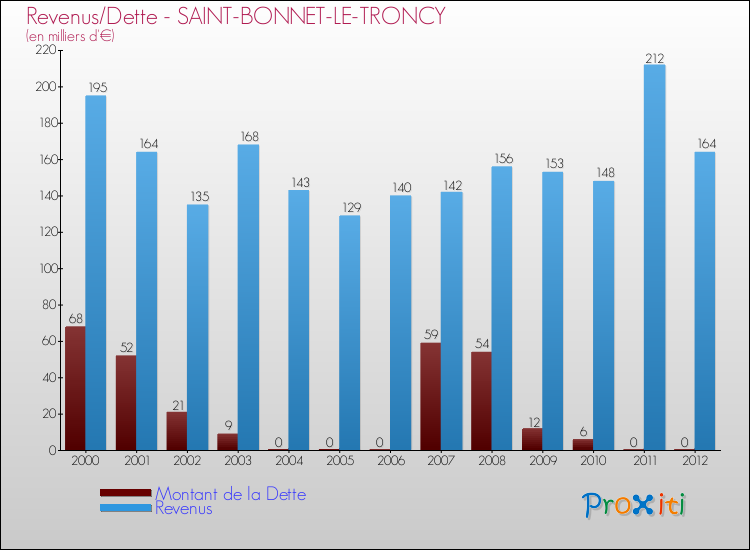 Evolution comparée de la dette et des revenus pour la commune de SAINT-BONNET-LE-TRONCY de 2000 à 2012 Comparaison de la dette et des revenus pour SAINT-BONNET-LE-TRONCY de 2000 à 2012