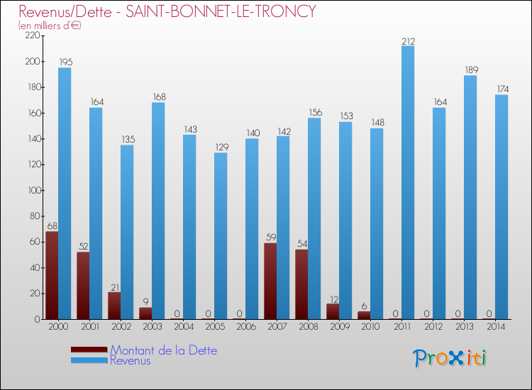Evolution comparée de la dette et des revenus pour la commune de SAINT-BONNET-LE-TRONCY de 2000 à 2014 Comparaison de la dette et des revenus pour SAINT-BONNET-LE-TRONCY de 2000 à 2014