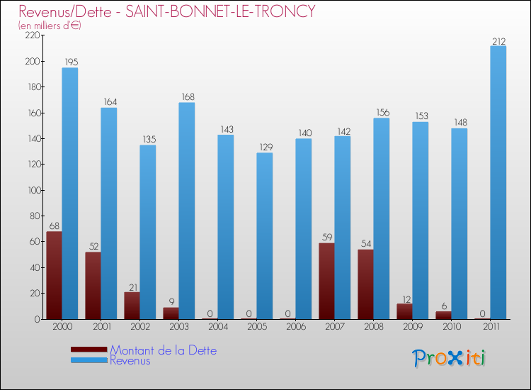 Evolution comparée de la dette et des revenus pour la commune de SAINT-BONNET-LE-TRONCY de 2000 à 2011 Comparaison de la dette et des revenus pour SAINT-BONNET-LE-TRONCY de 2000 à 2011