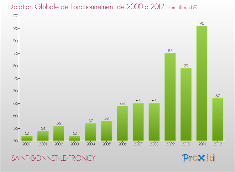 Evolution du montant de la Dotation Globale de Fonctionnement pour la commune de SAINT-BONNET-LE-TRONCY de 2000 à 2012 Evolution du montant de la Dotation Globale de Fonctionnement pour SAINT-BONNET-LE-TRONCY de 2000 à 2012