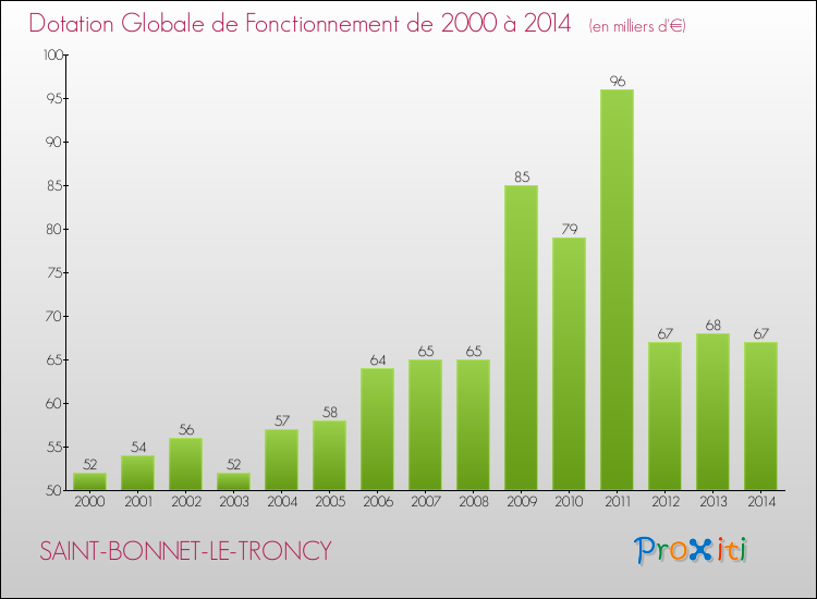 Evolution du montant de la Dotation Globale de Fonctionnement pour la commune de SAINT-BONNET-LE-TRONCY de 2000 à 2014 Evolution du montant de la Dotation Globale de Fonctionnement pour SAINT-BONNET-LE-TRONCY de 2000 à 2014