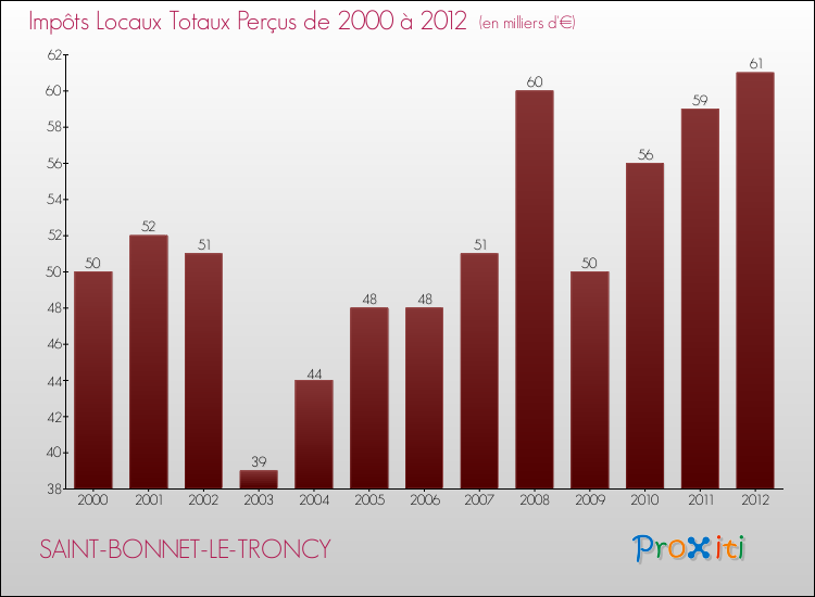 Evolution des Impôts Locaux pour la commune de SAINT-BONNET-LE-TRONCY de 2000 à 2012 Evolution des Impôts Locaux pour SAINT-BONNET-LE-TRONCY de 2000 à 2012
