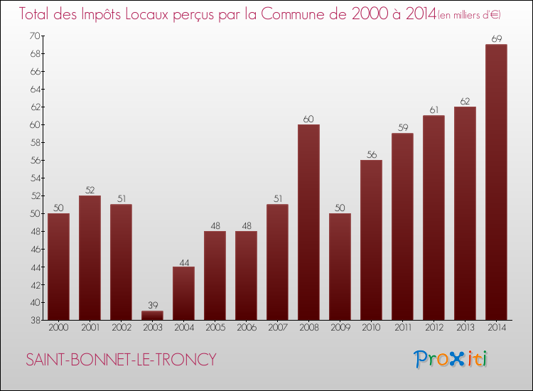 Evolution des Impôts Locaux pour la commune de SAINT-BONNET-LE-TRONCY de 2000 à 2014 Evolution des Impôts Locaux pour SAINT-BONNET-LE-TRONCY de 2000 à 2014