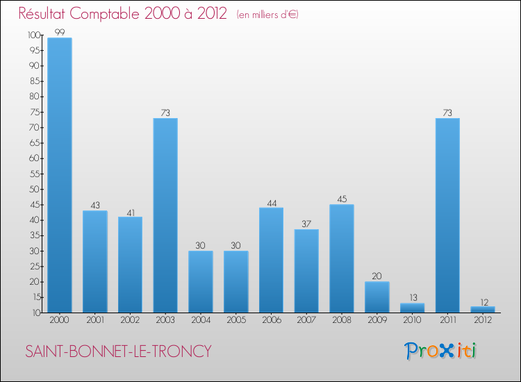 Evolution du résultat comptable pour la commune de SAINT-BONNET-LE-TRONCY de 2000 à 2012 Evolution du résultat comptable pour SAINT-BONNET-LE-TRONCY de 2000 à 2012