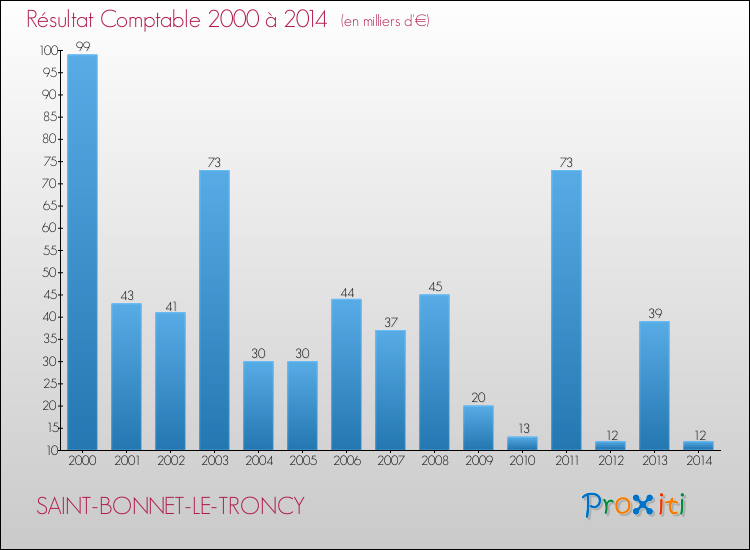 Evolution du résultat comptable pour la commune de SAINT-BONNET-LE-TRONCY de 2000 à 2014 Evolution du résultat comptable pour SAINT-BONNET-LE-TRONCY de 2000 à 2014