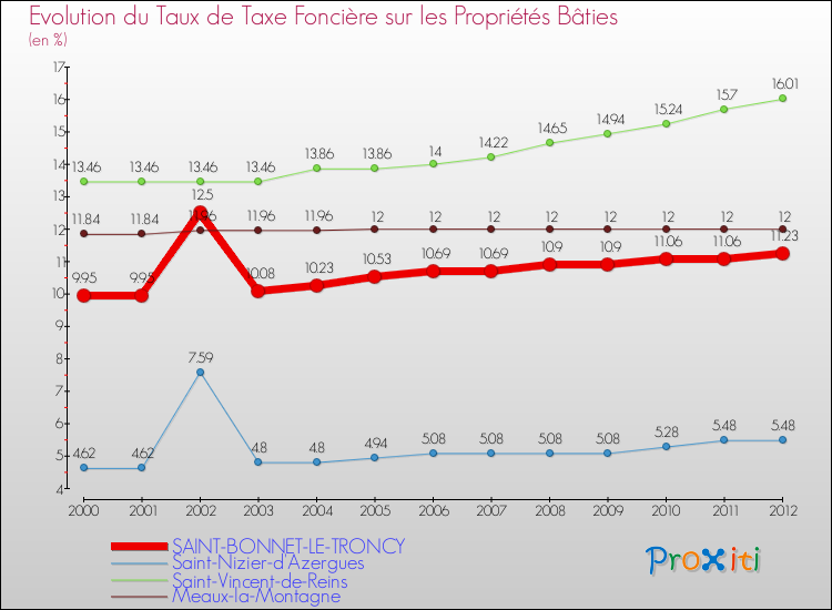 Evolution du taux de la taxe foncière sur le bati pour SAINT-BONNET-LE-TRONCY et les communes proches de 2000 à 2012 Comparaison des taux de taxe foncière sur le bati pour SAINT-BONNET-LE-TRONCY et les communes voisines de 2000 à 2012