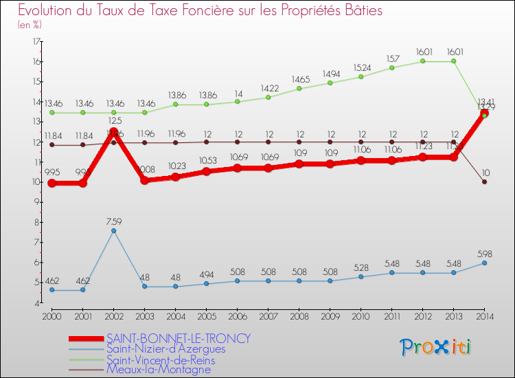 Evolution du taux de la taxe foncière sur le bati pour SAINT-BONNET-LE-TRONCY et les communes proches de 2000 à 2014 Comparaison des taux de taxe foncière sur le bati pour SAINT-BONNET-LE-TRONCY et les communes voisines de 2000 à 2014