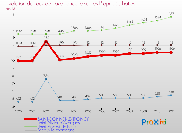 Evolution du taux de la taxe foncière sur le bati pour SAINT-BONNET-LE-TRONCY et les communes proches Comparaison des taux de taxe foncière sur le bati pour SAINT-BONNET-LE-TRONCY et les communes voisines