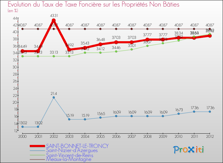 Evolution du taux de la taxe foncière sur les immeubles et terrains non batis pour SAINT-BONNET-LE-TRONCY et les communes proches de 2000 à 2012 Comparaison des taux de la taxe foncière sur les immeubles et terrains non batis pour SAINT-BONNET-LE-TRONCY et les communes voisines de 2000 à 2012