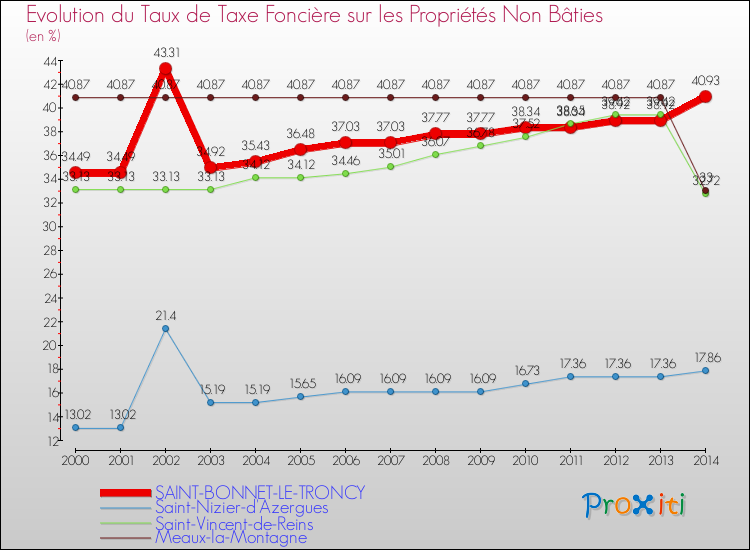 Evolution du taux de la taxe foncière sur les immeubles et terrains non batis pour SAINT-BONNET-LE-TRONCY et les communes proches de 2000 à 2014 Comparaison des taux de la taxe foncière sur les immeubles et terrains non batis pour SAINT-BONNET-LE-TRONCY et les communes voisines de 2000 à 2014