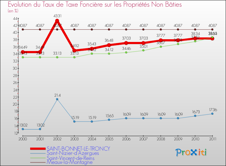 Evolution du taux de la taxe foncière sur les immeubles et terrains non batis pour SAINT-BONNET-LE-TRONCY et les communes proches Comparaison des taux de la taxe foncière sur les immeubles et terrains non batis pour SAINT-BONNET-LE-TRONCY et les communes voisines