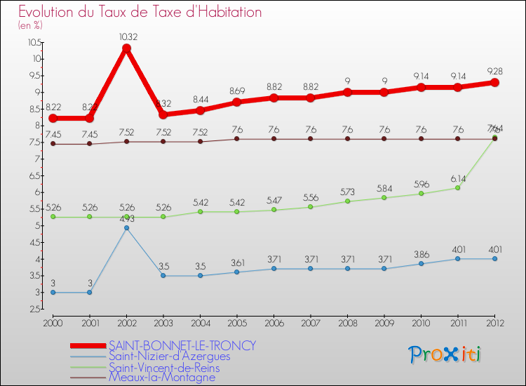 Evolution du taux de la taxe d'habitation pour SAINT-BONNET-LE-TRONCY et les communes proches Comparaison des taux de la taxe d'habitation pour SAINT-BONNET-LE-TRONCY et les communes voisines