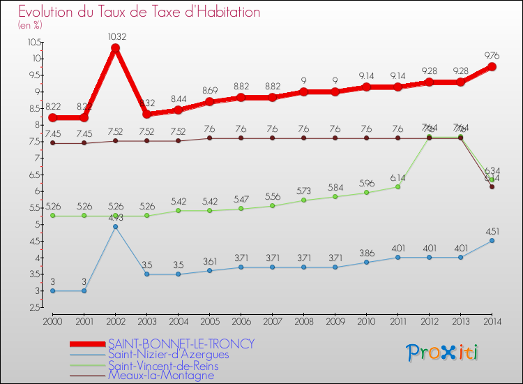 Evolution du taux de la taxe d'habitation pour SAINT-BONNET-LE-TRONCY et les communes proches de 2000 à 2014 Comparaison des taux de la taxe d'habitation pour SAINT-BONNET-LE-TRONCY et les communes voisines de 2000 à 2014