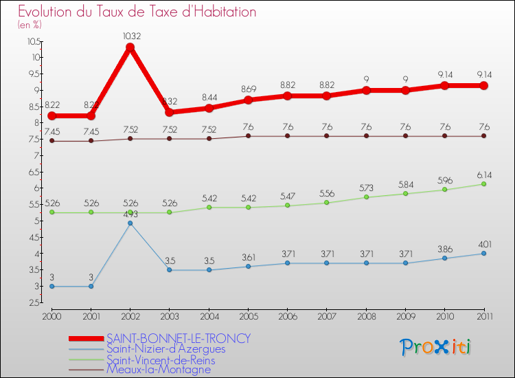 Evolution du taux de la taxe d'habitation pour SAINT-BONNET-LE-TRONCY et les communes proches Comparaison des taux de la taxe d'habitation pour SAINT-BONNET-LE-TRONCY et les communes voisines