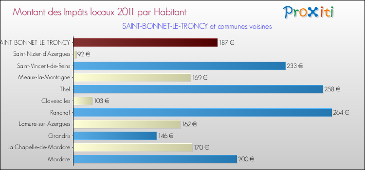 Montant des impôts locaux par Habitant pour SAINT-BONNET-LE-TRONCY et les communes proches Comparaison des impôts locaux par habitant pour SAINT-BONNET-LE-TRONCY et les communes voisines