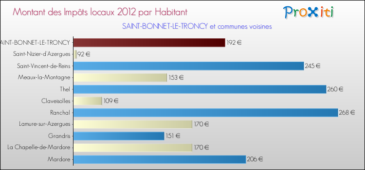 Montant des impôts locaux par Habitant pour SAINT-BONNET-LE-TRONCY et les communes proches Comparaison des impôts locaux par habitant pour SAINT-BONNET-LE-TRONCY et les communes voisines