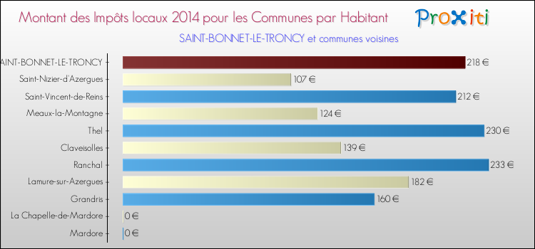 Montant des impôts locaux par Habitant pour SAINT-BONNET-LE-TRONCY et les communes proches en 2014 Comparaison des impôts locaux par habitant pour SAINT-BONNET-LE-TRONCY et les communes voisines en 2014