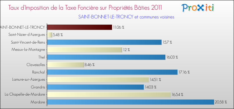 Taux d'imposition de la taxe foncière sur le bati 2011 pour SAINT-BONNET-LE-TRONCY et les communes proches Comparaison des taux d'imposition de la taxe foncière sur le bati 2011 pour SAINT-BONNET-LE-TRONCY et les communes voisines