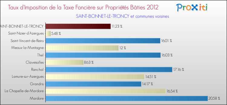 Taux d'imposition de la taxe foncière sur le bati 2012 pour SAINT-BONNET-LE-TRONCY et les communes proches Comparaison des taux d'imposition de la taxe foncière sur le bati 2012 pour SAINT-BONNET-LE-TRONCY et les communes voisines