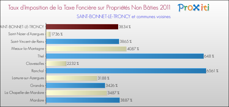 Taux d'imposition de la taxe foncière sur les immeubles et terrains non batis 2011 pour SAINT-BONNET-LE-TRONCY et les communes proches Comparaison des taux d'imposition de la taxe foncière sur les immeubles et terrains non batis 2011 pour SAINT-BONNET-LE-TRONCY et les communes voisines