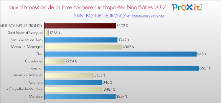 Taux d'imposition de la taxe foncière sur les immeubles et terrains non batis 2012 pour SAINT-BONNET-LE-TRONCY et les communes proches Comparaison des taux d'imposition de la taxe foncière sur les immeubles et terrains non batis 2012 pour SAINT-BONNET-LE-TRONCY et les communes voisines