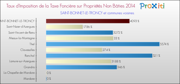 Taux d'imposition de la taxe foncière sur les immeubles et terrains non batis 2014 pour SAINT-BONNET-LE-TRONCY et les communes proches Comparaison des taux d'imposition de la taxe foncière sur les immeubles et terrains non batis 2014 pour SAINT-BONNET-LE-TRONCY et les communes voisines