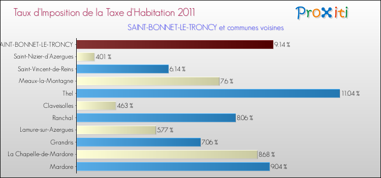 Taux d'imposition de la taxe d'habitation 2011 pour SAINT-BONNET-LE-TRONCY et les communes proches Comparaison des taux d'imposition de la taxe d'habitation 2011 pour SAINT-BONNET-LE-TRONCY et les communes voisines
