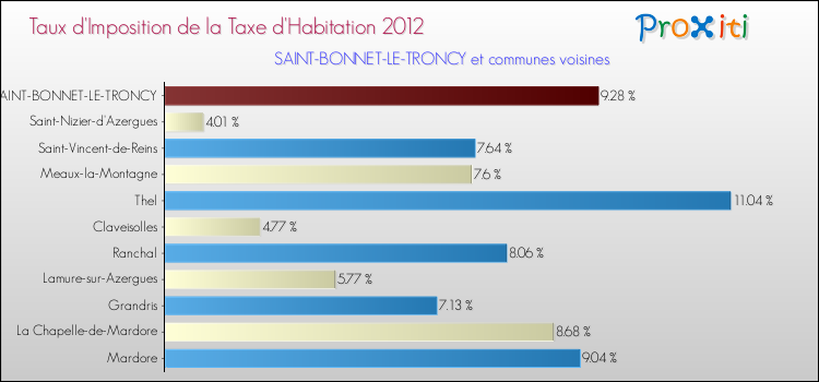 Taux d'imposition de la taxe d'habitation 2012 pour SAINT-BONNET-LE-TRONCY et les communes proches Comparaison des taux d'imposition de la taxe d'habitation 2012 pour SAINT-BONNET-LE-TRONCY et les communes voisines