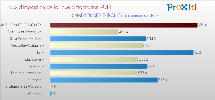 Taux d'imposition de la taxe d'habitation 2014 pour SAINT-BONNET-LE-TRONCY et les communes proches Comparaison des taux d'imposition de la taxe d'habitation 2014 pour SAINT-BONNET-LE-TRONCY et les communes voisines