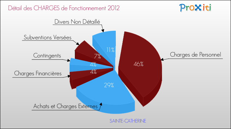 Décomposition des Charges de Fonctionnement 2012 de la commune de SAINTE-CATHERINE Charges de Fonctionnement 2012 pour la commune de SAINTE-CATHERINE