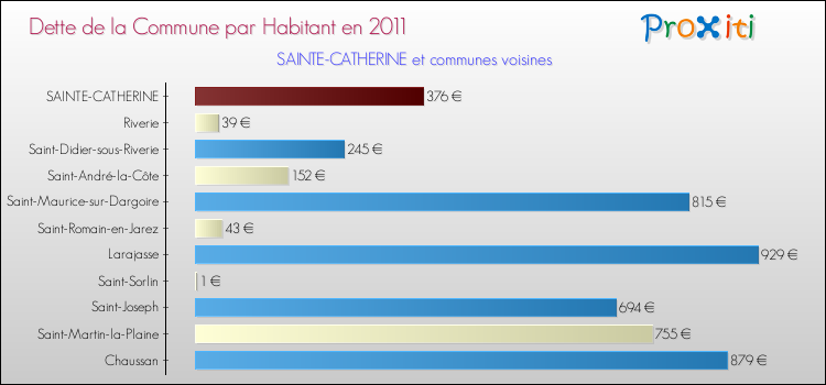 Dette par habitant de la commune en 2011 pour SAINTE-CATHERINE et les communes proches Comparaison de la dette par habitant de la commune en 2011 pour SAINTE-CATHERINE et les communes voisines