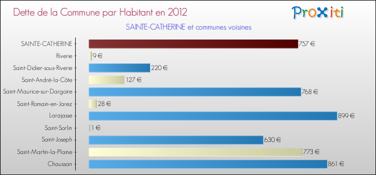 Dette par habitant de la commune en 2012 pour SAINTE-CATHERINE et les communes proches Comparaison de la dette par habitant de la commune en 2012 pour SAINTE-CATHERINE et les communes voisines