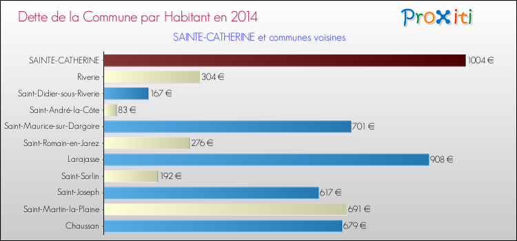 Dette par habitant de la commune en 2014 pour SAINTE-CATHERINE et les communes proches Comparaison de la dette par habitant de la commune en 2014 pour SAINTE-CATHERINE et les communes voisines
