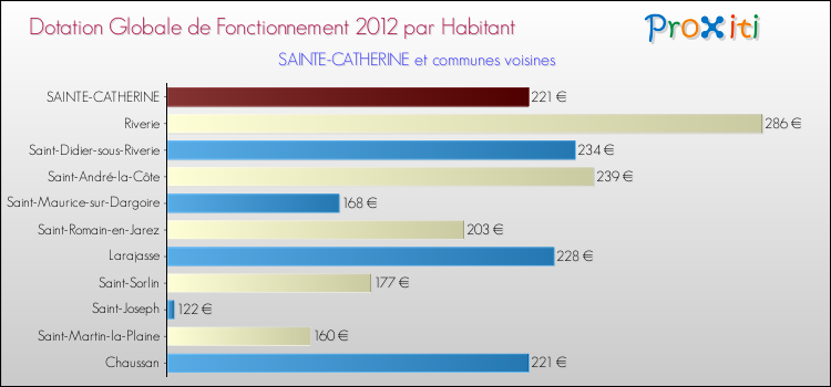 Montant des dotations globales de fonctionnement DGF par Habitant pour SAINTE-CATHERINE et les communes proches Comparaison des des dotations globales de fonctionnement DGF par habitant pour SAINTE-CATHERINE et les communes voisines