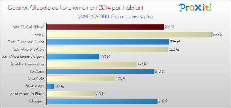 Montant des dotations globales de fonctionnement DGF par Habitant pour SAINTE-CATHERINE et les communes proches en 2014. Comparaison des des dotations globales de fonctionnement DGF par habitant pour SAINTE-CATHERINE et les communes voisines en 2014.