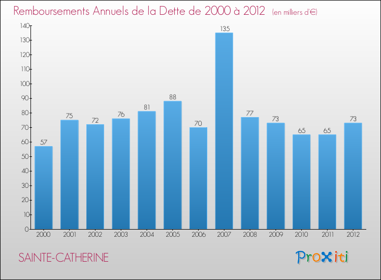 Evolution de l'annuité de la dette pour la commune de SAINTE-CATHERINE de 2000 à 2012 Annuités de la dette pour SAINTE-CATHERINE de 2000 à 2012