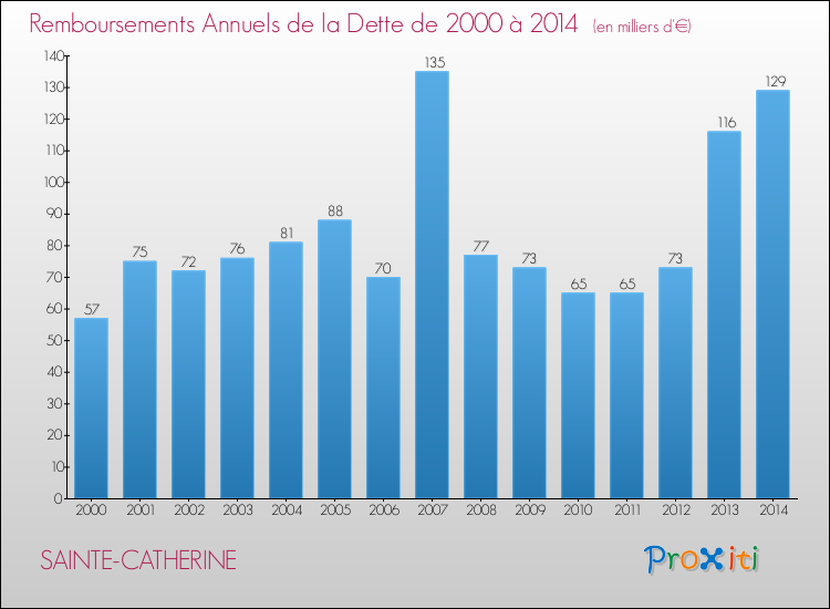 Evolution de l'annuité de la dette pour la commune de SAINTE-CATHERINE de 2000 à 2014 Annuités de la dette pour SAINTE-CATHERINE de 2000 à 2014