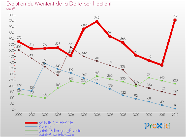Evolution de la dette par habitant pour la commune de SAINTE-CATHERINE et les communes proches de 2000 à 2012 Comparaison de la dette par habitant pour SAINTE-CATHERINE et les communes voisines de 2000 à 2012