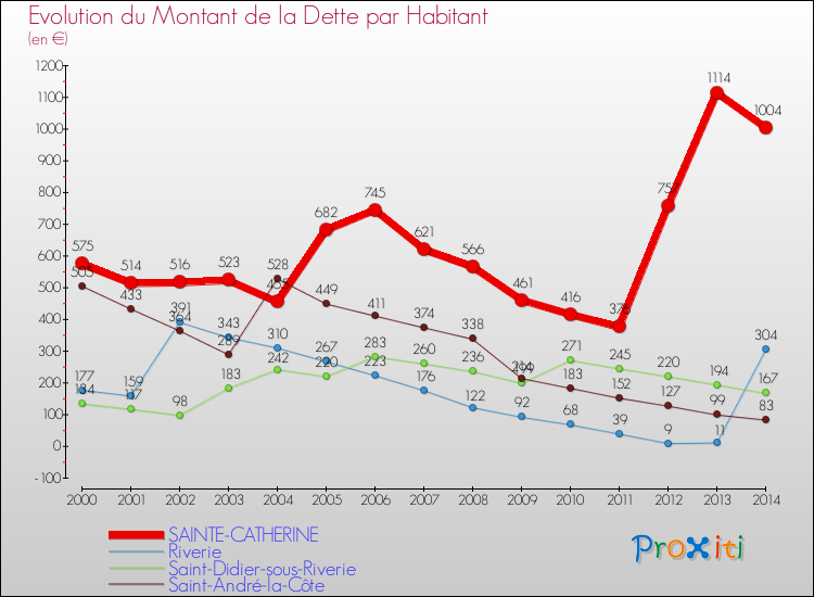 Evolution de la dette par habitant pour la commune de SAINTE-CATHERINE et les communes proches de 2000 à 2014 Comparaison de la dette par habitant pour SAINTE-CATHERINE et les communes voisines de 2000 à 2014