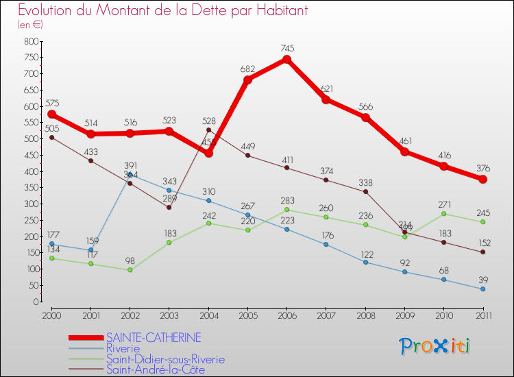 Evolution de la dette par habitant pour la commune de SAINTE-CATHERINE et les communes proches Comparaison de la dette par habitant pour SAINTE-CATHERINE et les communes voisines