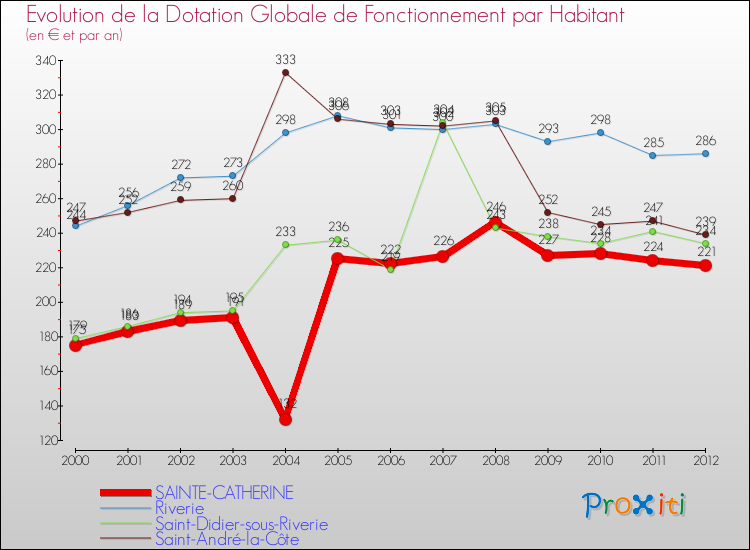 Evolution et montant de la dotation globale de fonctionnement par Habitant pour SAINTE-CATHERINE et les communes proches Comparaison des dotations globales de fonctionnement par habitant pour SAINTE-CATHERINE et les communes voisines