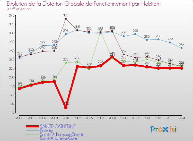 Evolution et montant de la dotation globale de fonctionnement par Habitant pour SAINTE-CATHERINE et les communes proches de 2000 à 2014. Comparaison des dotations globales de fonctionnement par habitant pour SAINTE-CATHERINE et les communes voisines de 2000 à 2014.