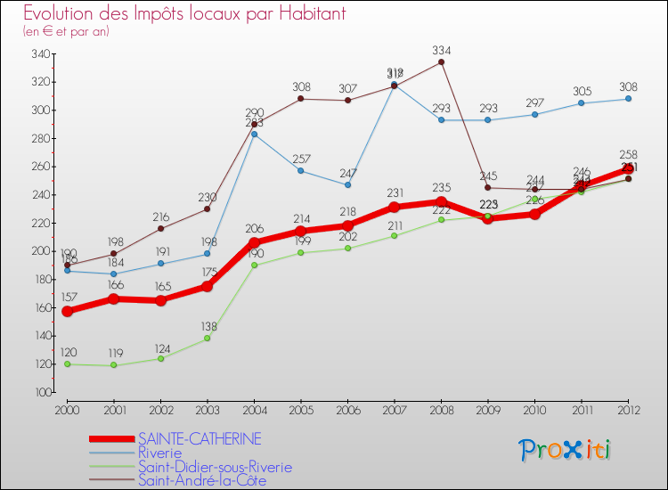 Evolution et montant des impôts locaux par Habitant pour SAINTE-CATHERINE et les communes proches Comparaison des impôts locaux par habitant pour SAINTE-CATHERINE et les communes voisines
