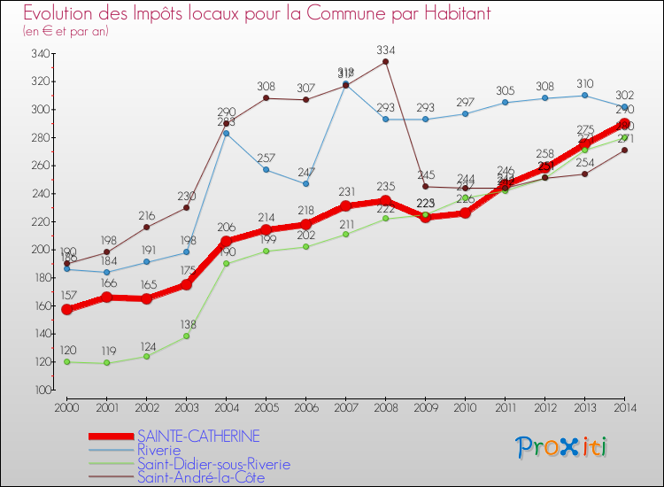 Evolution et montant des impôts locaux par Habitant pour SAINTE-CATHERINE et les communes proches de 2000 à 2014 Comparaison des impôts locaux par habitant pour SAINTE-CATHERINE et les communes voisines de 2000 à 2014