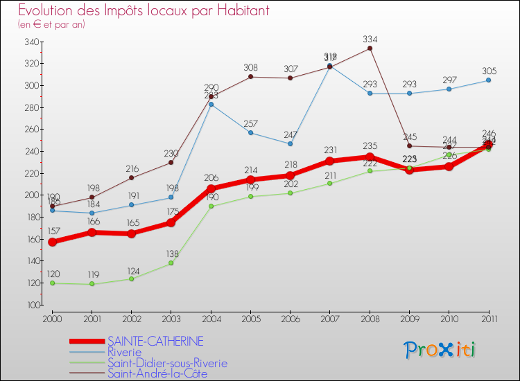 Evolution et montant des impôts locaux par Habitant pour SAINTE-CATHERINE et les communes proches Comparaison des impôts locaux par habitant pour SAINTE-CATHERINE et les communes voisines